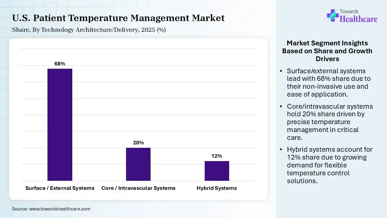 U.S. Patient Temperature Management Market Share,By Technology Architecture / Delivery, 2025 (%) U.S. Patient Temperature Management Market By Technology Architecture / Delivery, (Surface / External Systems) Segment Dominates by 68% in 2025.