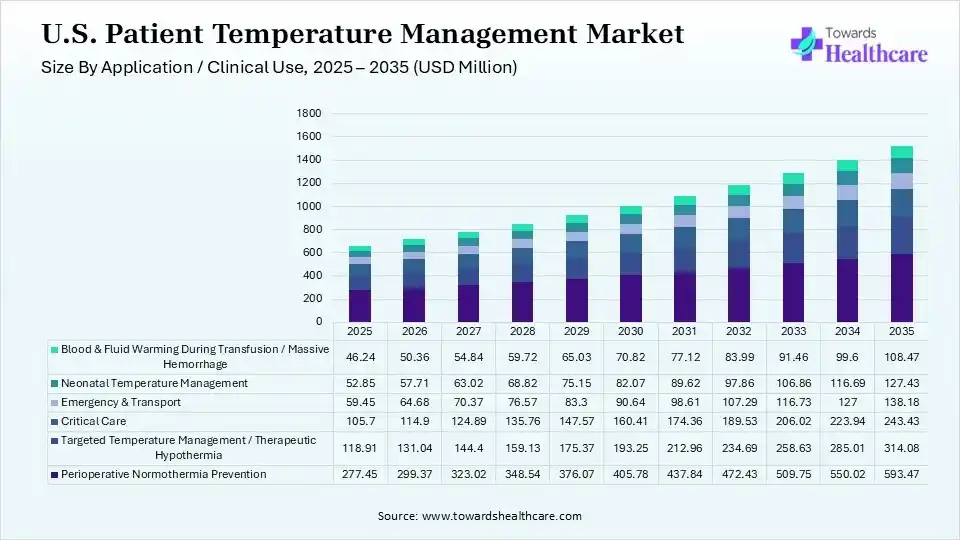 U.S. Patient Temperature Management Market Size By Application 2025 - 2035 (USD Million) U.S. Patient Temperature Management Market Size By Application
