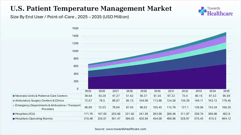 U.S. Patient Temperature Management Market Size End User 2025 - 2035 (USD Million) U.S. Patient Temperature Management Market Size by End User
