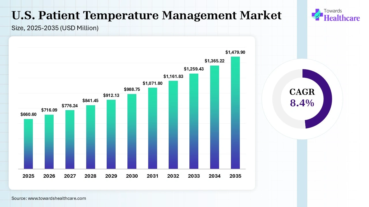 U.S. Patient Temperature Management Market Size 2025 - 2035 (USD Million) U.S. Patient Temperature Management Market Size is USD 716.09 Million in 2026.