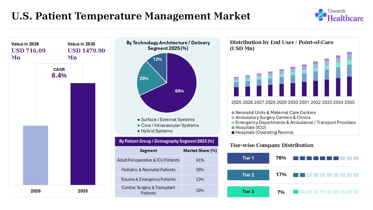 U.S. Patient Temperature Management Market Size 2025 - 2035 (USD Million) U.S. Patient Temperature Management Market Overview