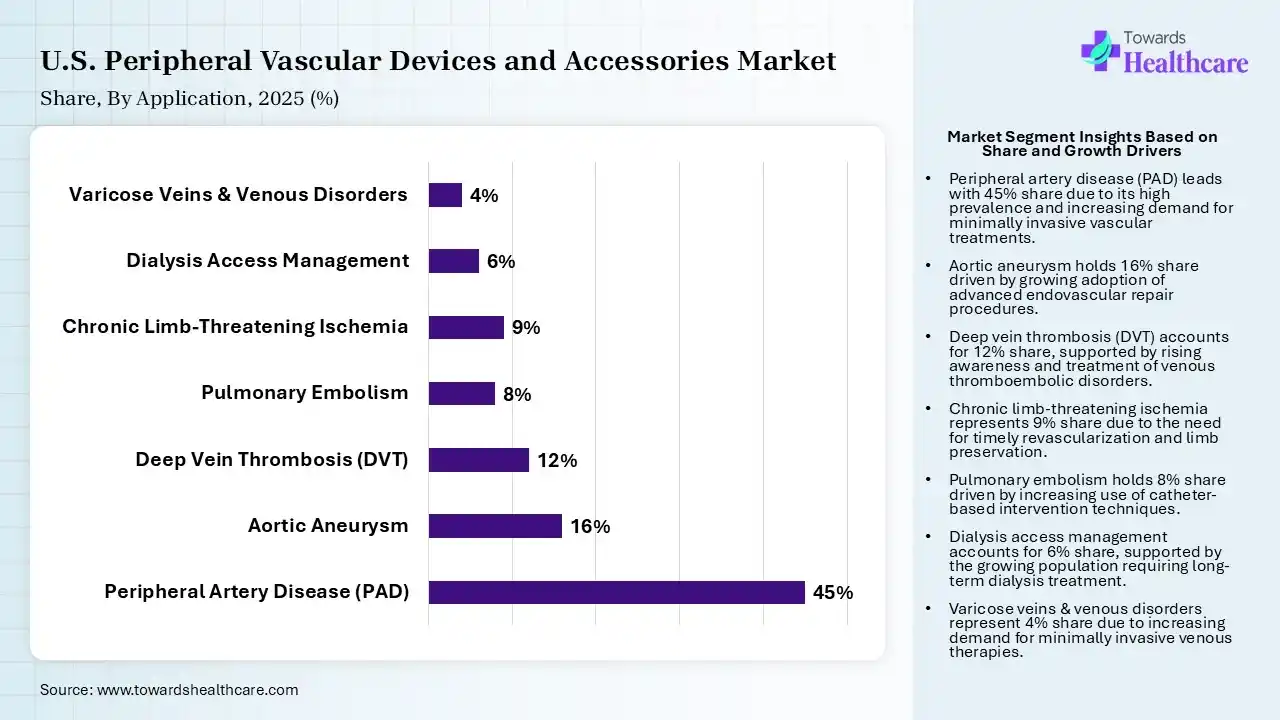 U.S. Peripheral Vascular Devices and Accessories Market By Application, (Peripheral Artery Disease (PAD)) Segment Dominates by 45% in 2025.