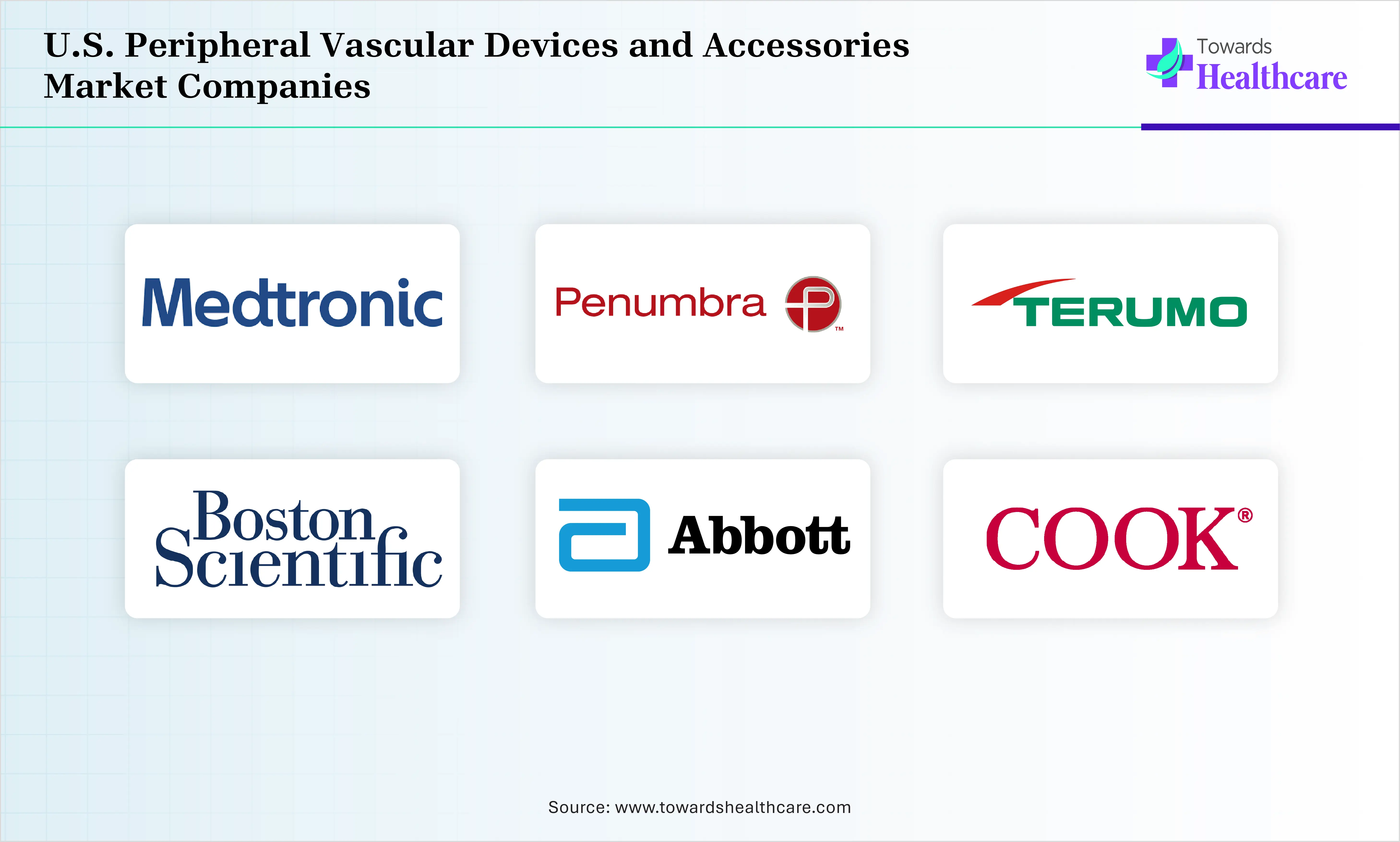U.S. Peripheral Vascular Devices and Accessories Market Top Companies U.S. Peripheral Vascular Devices and Accessories Market Companies are Medtronic plc, Terumo Corporation, Boston Scientific Corporation, Penumbra, Inc., Abbott Laboratories, Cook Medical Inc., Becton, Dickinson and Company (BD)