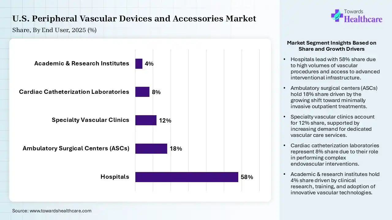 U.S. Peripheral Vascular Devices and Accessories Market By End User, (Hospitals) Segment Dominates by 58% in 2025.