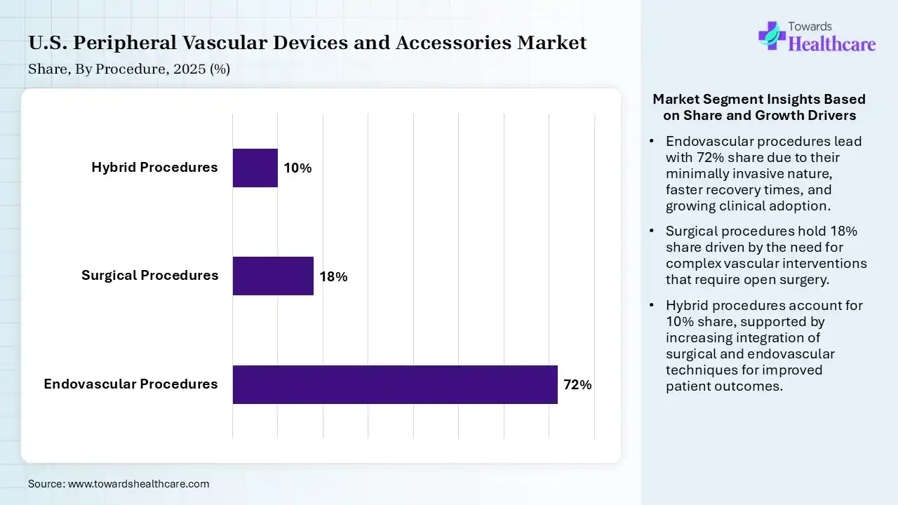 U.S. Peripheral Vascular Devices and Accessories Market By Procedure, (Endovascular Procedures) Segment Dominates by 72% in 2025.