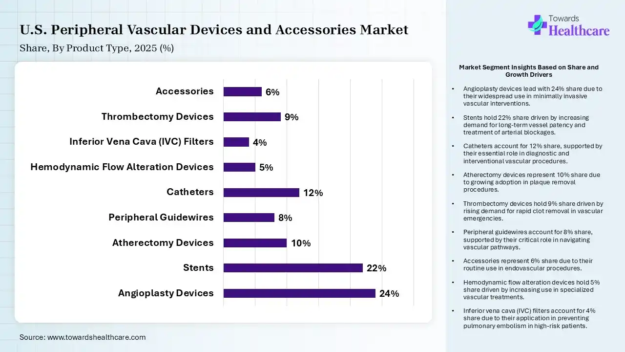 U.S. Peripheral Vascular Devices and Accessories Market  By Product Type, (Angioplasty Devices) Segment Dominates by 24% in 2025.