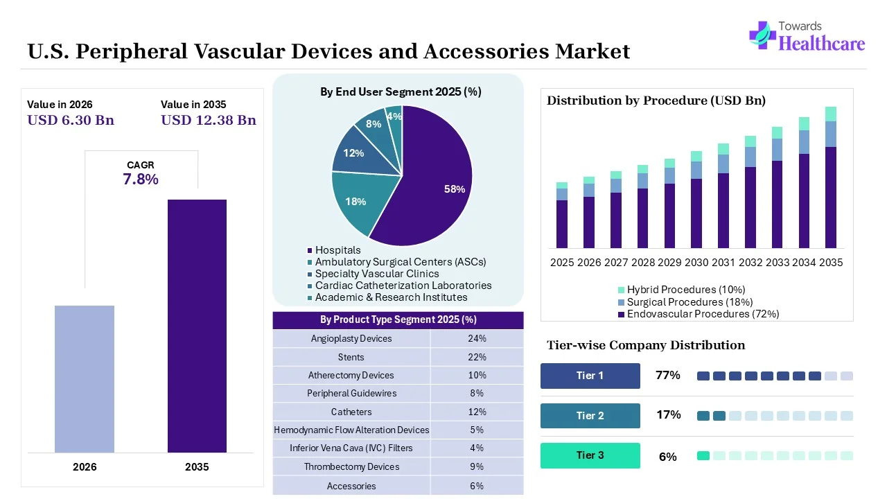 U.S. Peripheral Vascular Devices and Accessories Market Overview