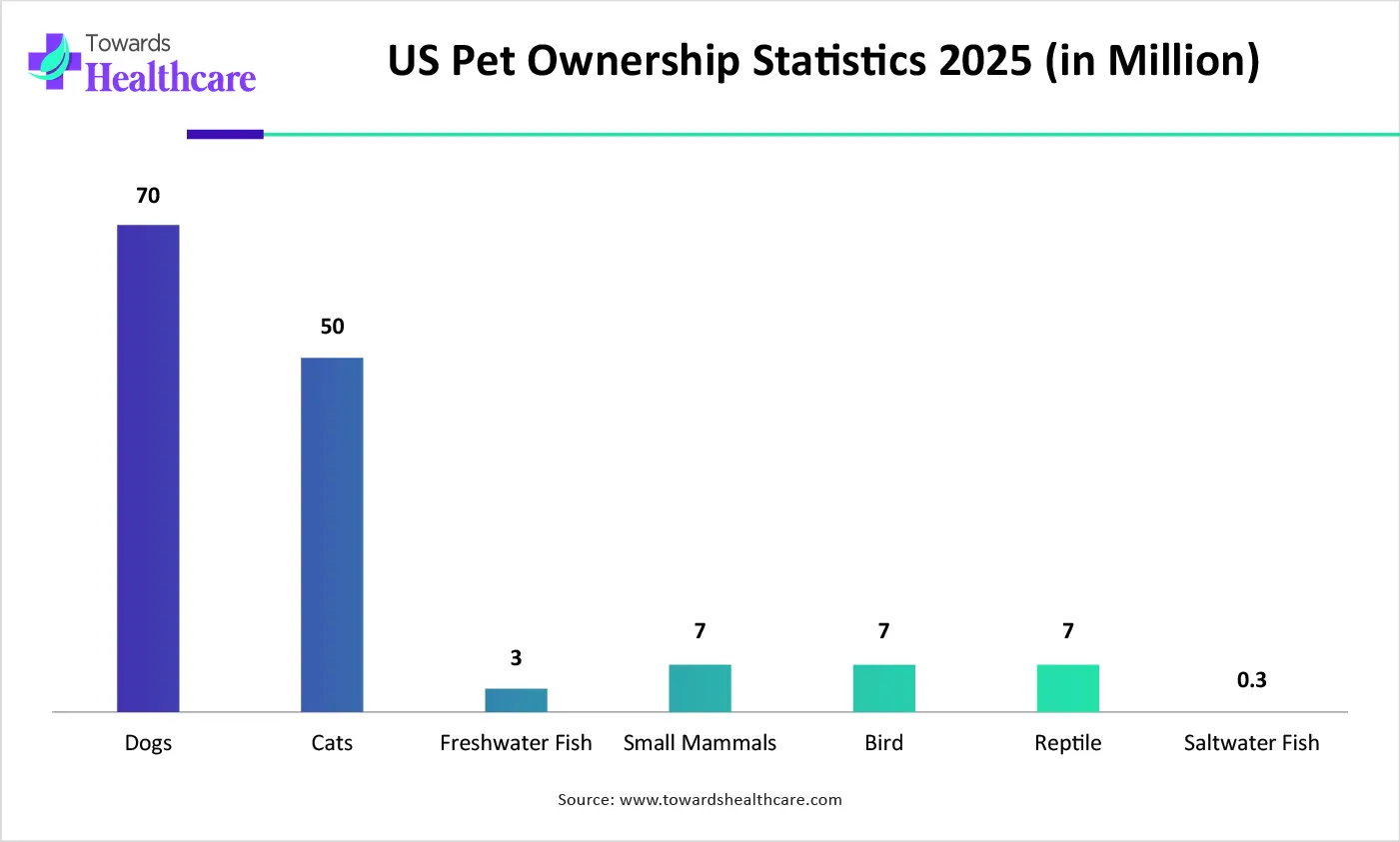 US Pet Ownership Statistics 2025 (in Million) US Pet Ownership Statistics 2025 (in Million)