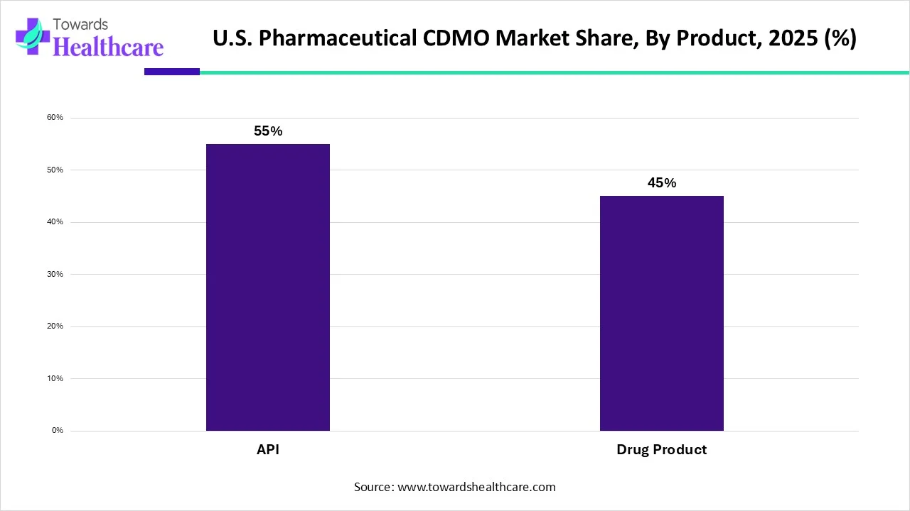 U.S. Pharmaceutical CDMO Market Share, By Product, 2025 (%)