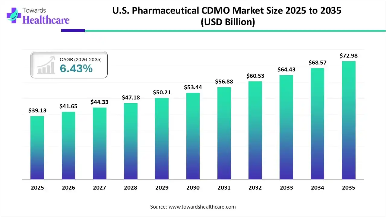 U.S. Pharmaceutical CDMO Market Trends and Growth (2026)