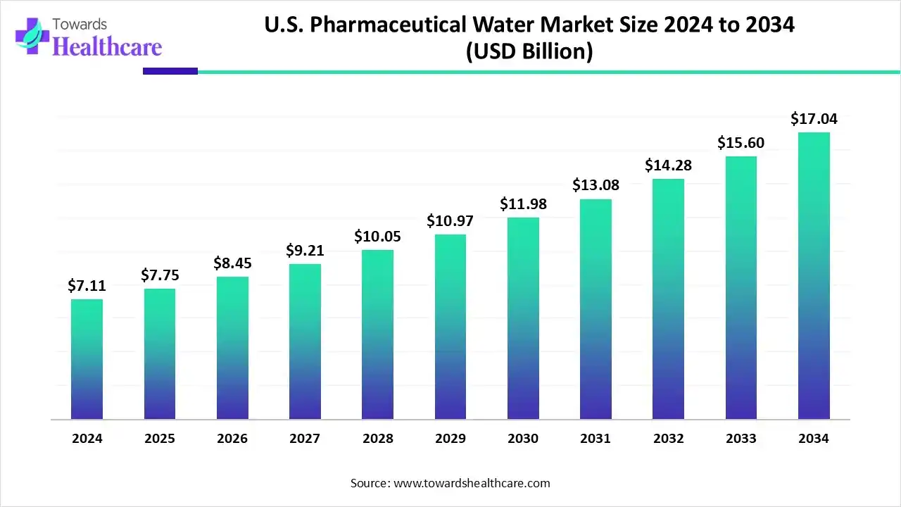 U.S. Pharmaceutical Water Market Size 2024 to 2034