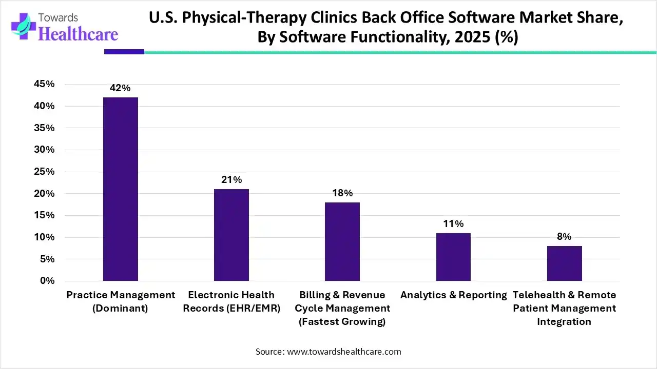 U.S. Physical-Therapy Clinics Back Office Software Market By Software Functionality, (Sub segment) Segment Dominates by 42% in 2025.