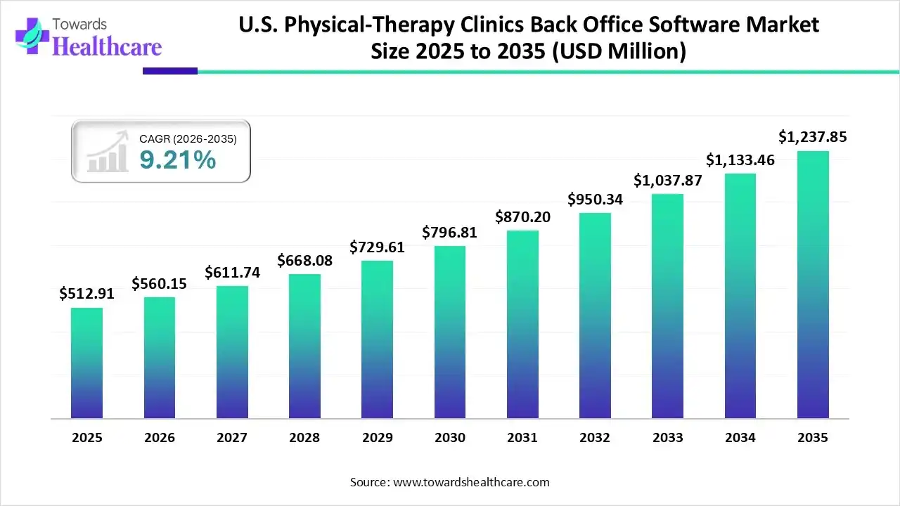 U.S. Physical-Therapy Clinics Back Office Software Market Size is USD 560.15 Million in 2026.
