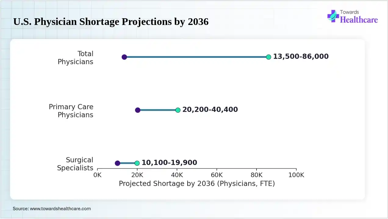 U.S. Physician Shortage Projections by 2036 The U.S. faces a projected shortage of up to 86,000 physicians by 2036.