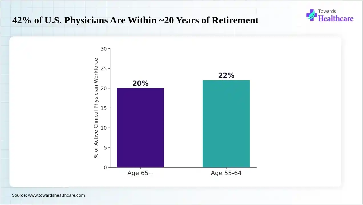 42% of U.S. Physicians Are Within ~20 Years of Retirement A large share of active U.S. physicians are approaching retirement age.