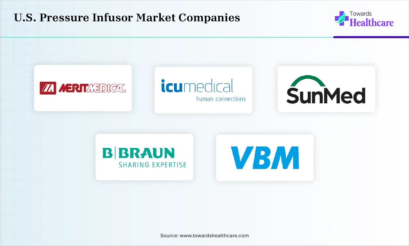 U.S. Pressure Infusor Market Top Companies U.S. Pressure Infusor Market Companies are Merit Medical Systems, ICU Medical, SunMed, B. Braun SE, VBM Medizintechnik GmbH