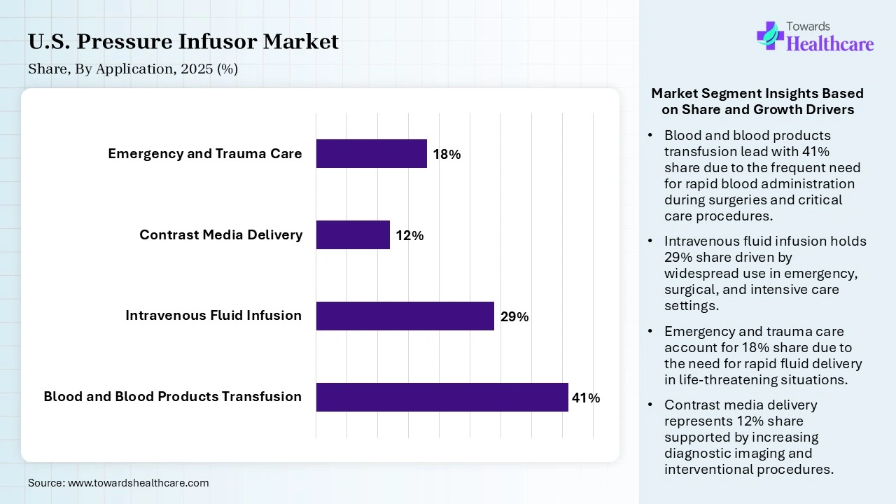 U.S. Pressure Infusor Market Share, By Application, 2025 (%) U.S. Pressure Infusor Market By Application, (Blood and Blood Products Transfusion) Segment Dominates by 41% in 2025.