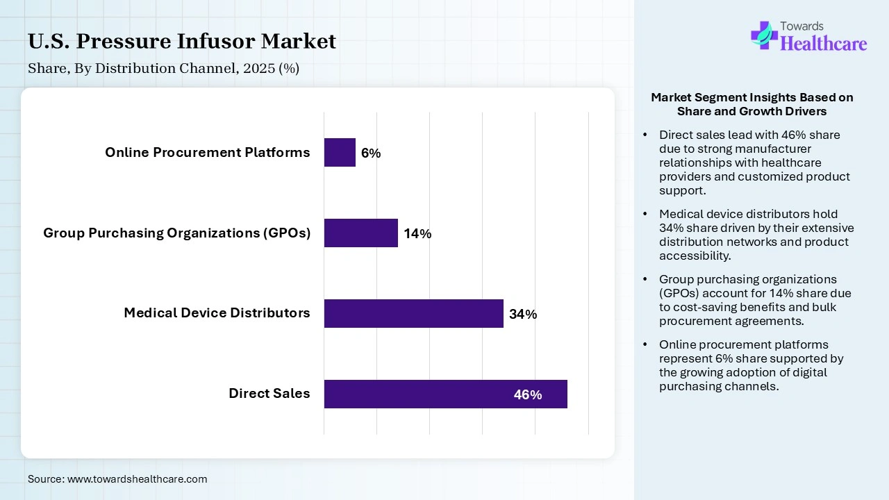 U.S. Pressure Infusor Market Share, By Distribution Channel, 2025 (%) U.S. Pressure Infusor Market By Distribution Channel, (Direct Sales) Segment Dominates by 46% in 2025