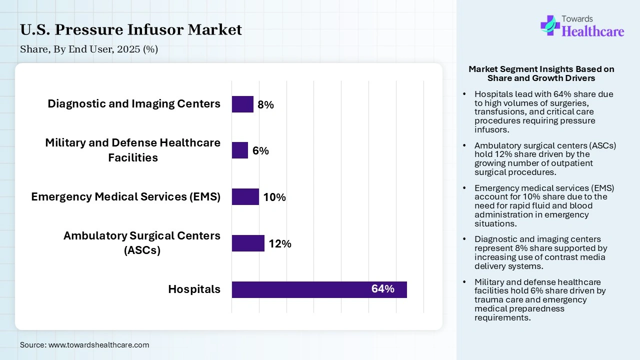 U.S. Pressure Infusor Market Share, By End User, 2025 (%) U.S. Pressure Infusor Market By User, (Hospitals) Segment Dominates by 64% in 2025