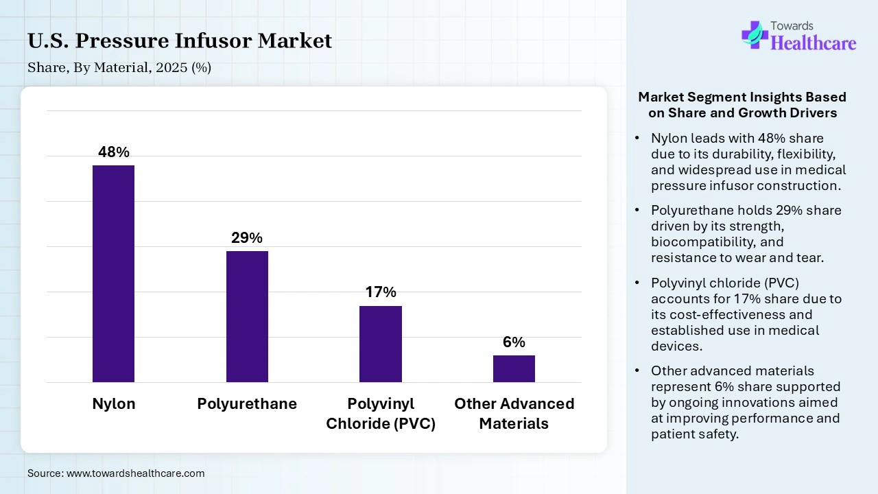 U.S. Pressure Infusor Market Share, By Material, 2025 (%) U.S. Pressure Infusor Market By Material, (Nylon) Segment Dominates by 48% in 2025.