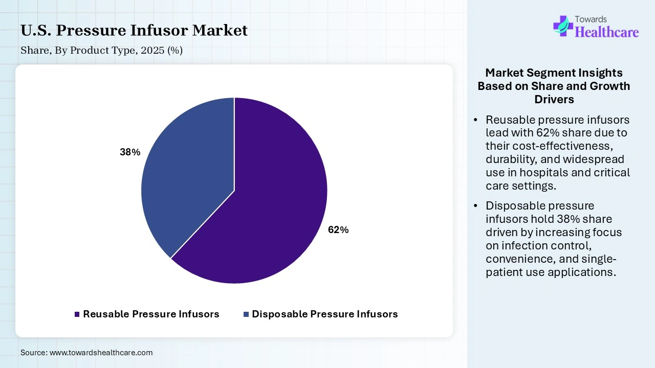 U.S. Pressure Infusor Market Share, By Product Type, 2025 (%) U.S. Pressure Infusor Market By Product Type, (Reusable Pressure Infusors) Segment Dominates by 62% in 2025.