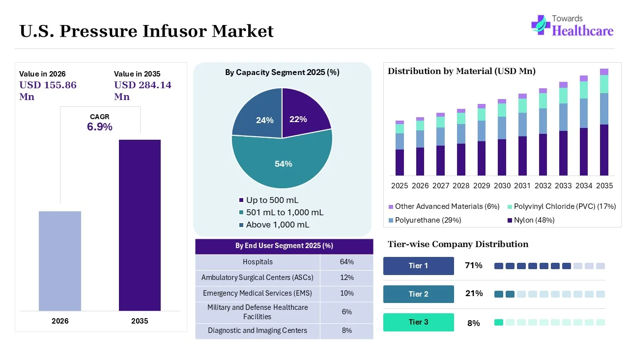 U.S. Pressure Infusor Market Overview