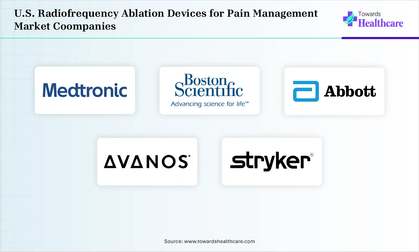 U.S. Radiofrequency Ablation Devices for Pain Management Market Top Companies U.S. Radiofrequency Ablation Devices for Pain Management Market Companies are Medtronic, Boston Scientific, Abbott Laboratories, Avanos Medical, Stryker Corporation