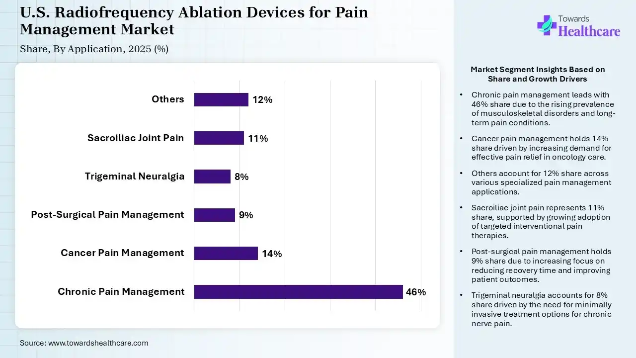 U.S. Radiofrequency Ablation Devices for Pain Management Market By Application, (Chronic Pain Management) Segment Dominates by 46% in 2025.