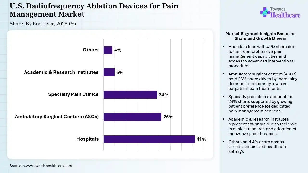 U.S. Radiofrequency Ablation Devices for Pain Management Market By End User, (Hospitals) Segment Dominates by 41% in 2025.