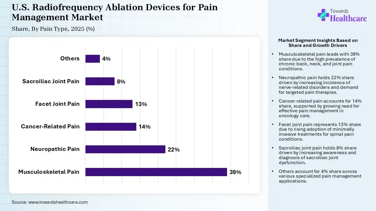 U.S. Radiofrequency Ablation Devices for Pain Management Market By Pain Type, (Musculoskeletal Pain) Segment Dominates by 39% in 2025.