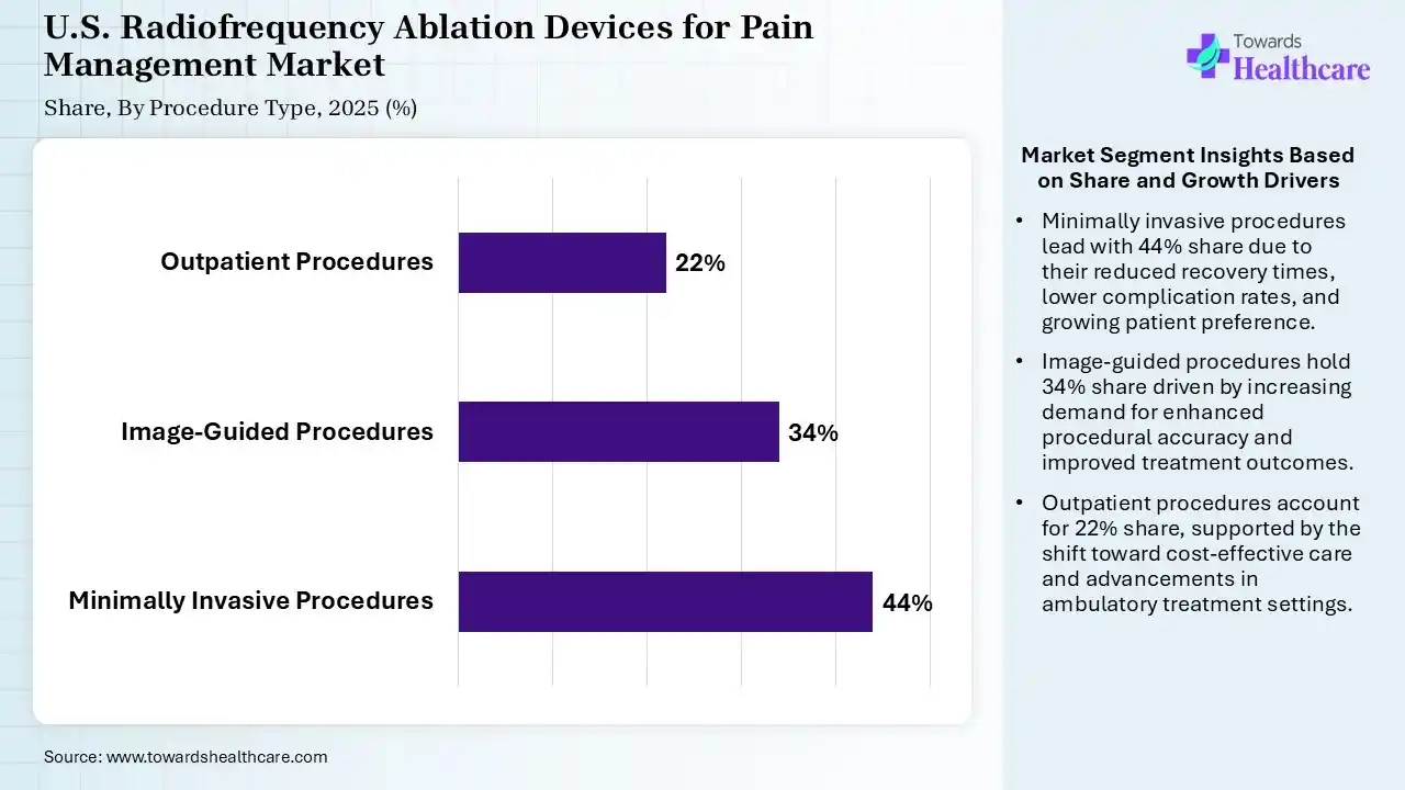 U.S. Radiofrequency Ablation Devices for Pain Management Market By Procedure Type, (Minimally Invasive Procedures) Segment Dominates by 44% in 2025