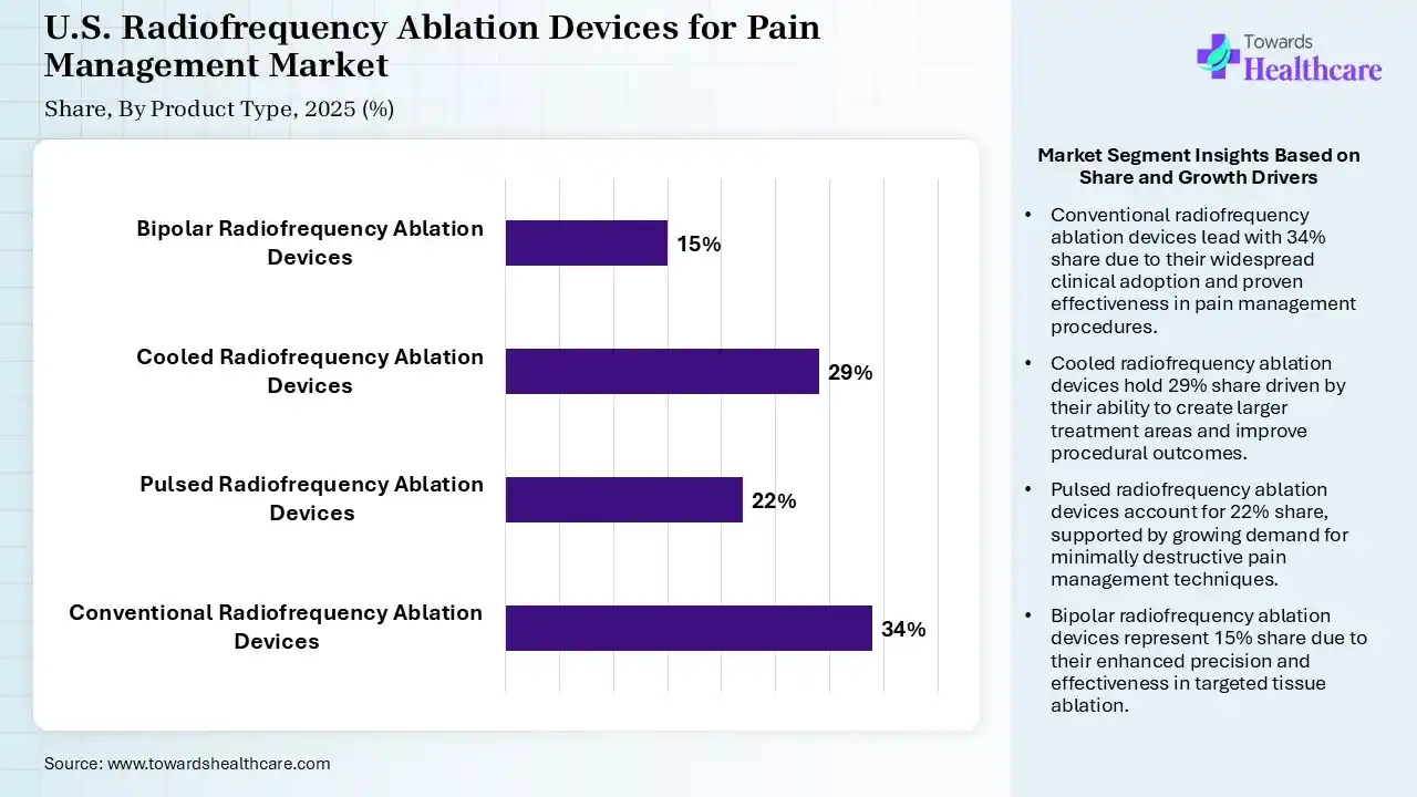 U.S. Radiofrequency Ablation Devices for Pain Management Market By Product Type, (Conventional Radiofrequency Ablation Devices) Segment Dominates by 34% in 2025