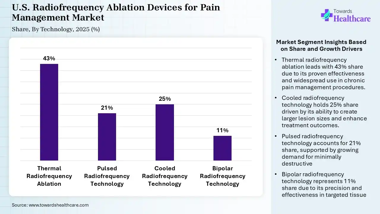 U.S. Radiofrequency Ablation Devices for Pain Management Market By Technology, (Thermal Radiofrequency Ablation) Segment Dominates by 43% in 2025