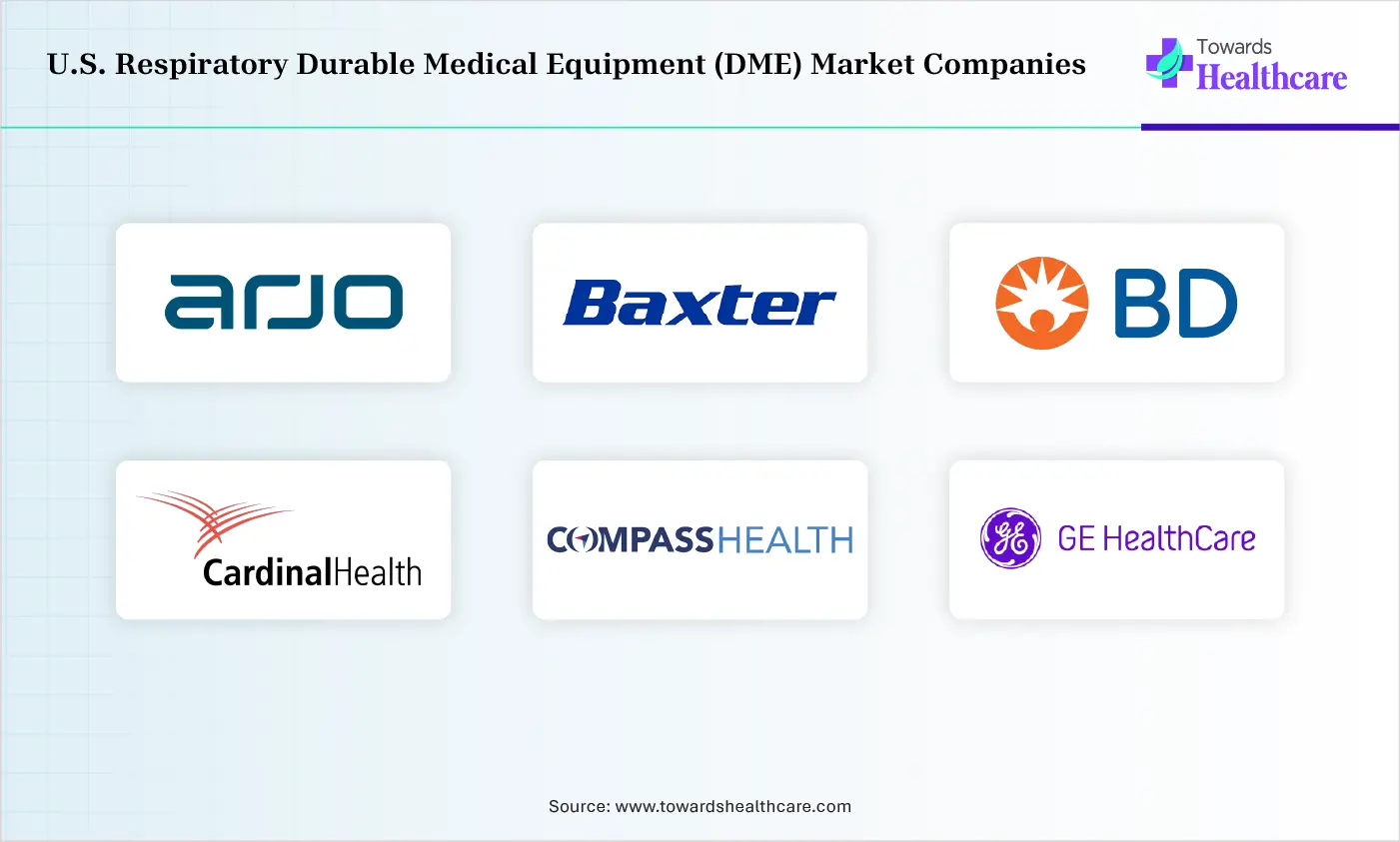U.S. Respiratory Durable Medical Equipment (DME) Market Top Companies U.S. Respiratory Durable Medical Equipment (DME) Market Companies are Arjo AB, Baxter International Inc., Becton, Dickinson and Co., Cardinal Health Inc., Compass Health Brands