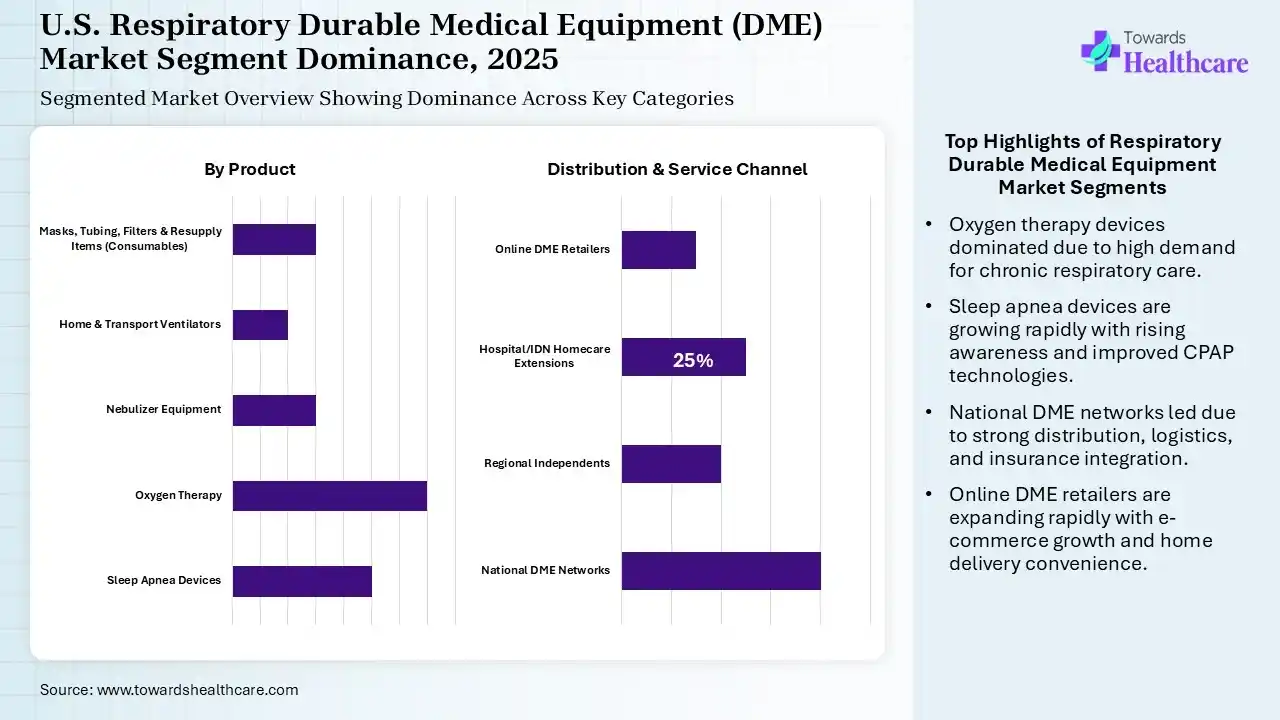 U.S. Respiratory Durable Medical Equipment (DME) Market Segmentation U.S. Respiratory Durable Medical Equipment (DME) Market Segmentation