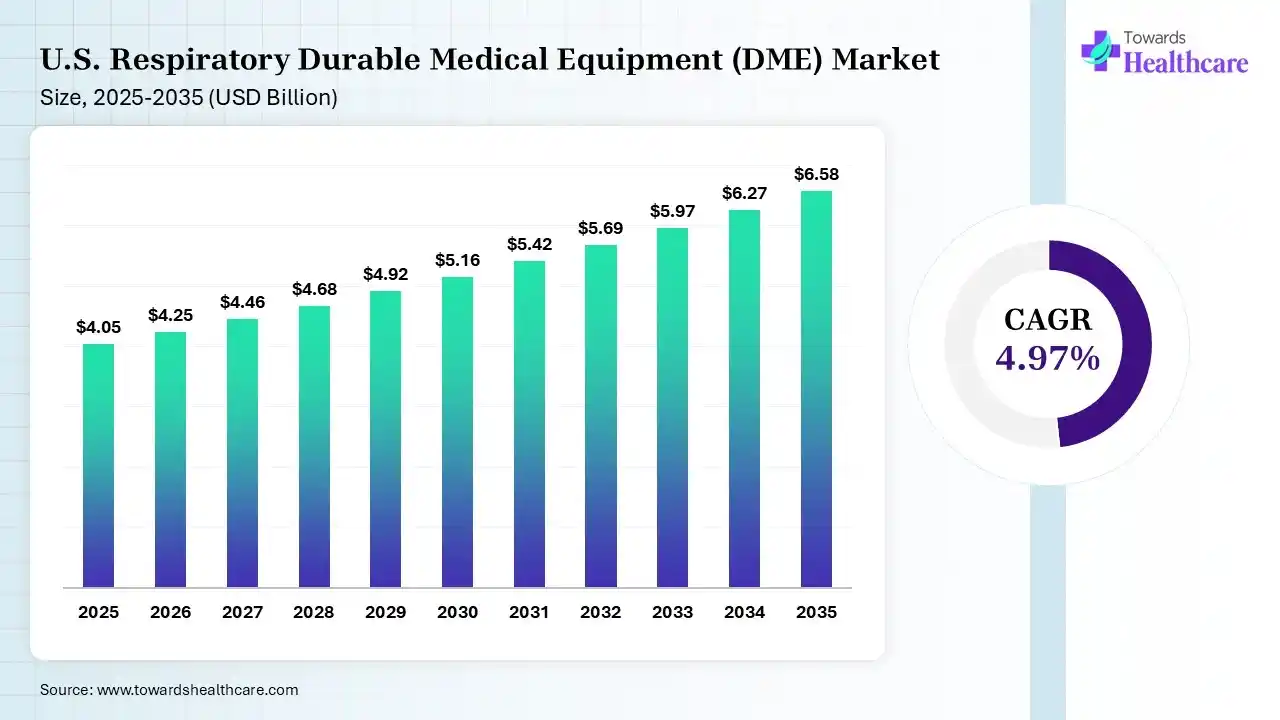 U.S. Respiratory Durable Medical Equipment (DME) Market Size 2025 - 2035 (USD Billion) U.S. Respiratory Durable Medical Equipment (DME) Market Size is USD 4.25 Billion in 2026.