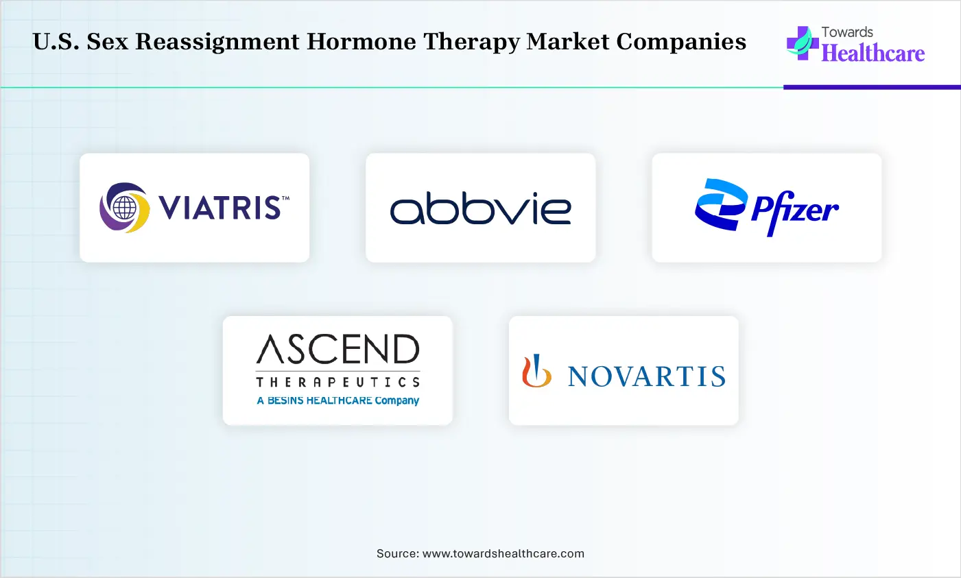 U.S. Sex Reassignment Hormone Therapy Market Top Companies U.S. Sex Reassignment Hormone Therapy Market Companies are Viatris Inc. AbbVie Inc., Pfizer Inc., ASCEND Therapeutics US, LLC., Novartis AG