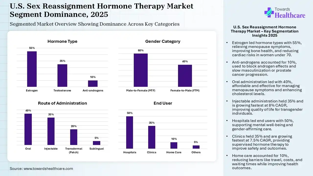 U.S. Sex Reassignment Hormone Therapy Market Segmentation U.S. Sex Reassignment Hormone Therapy Market Segmentation