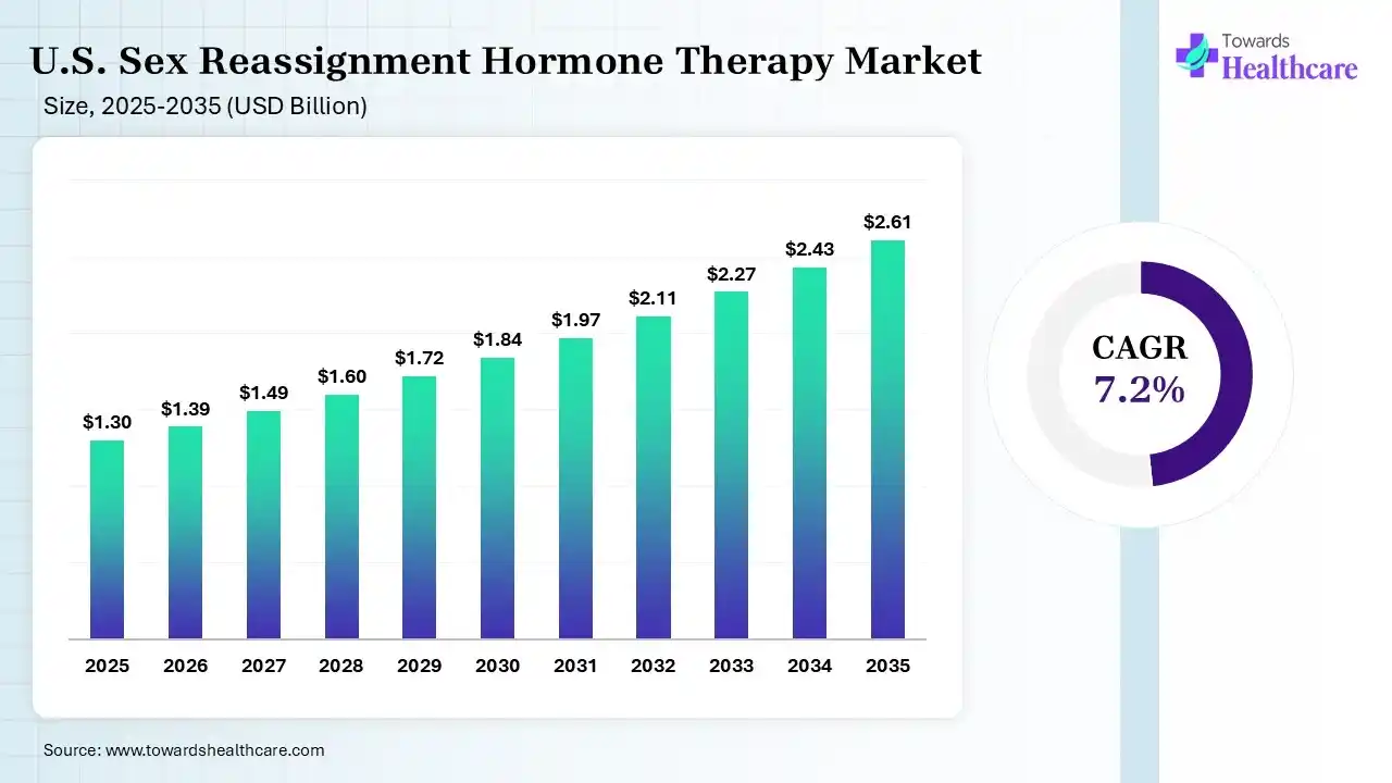 U.S. Sex Reassignment Hormone Therapy Market Size 2025 - 2035 (USD Billion) U.S. Sex Reassignment Hormone Therapy Market Size is USD 1.39 Billion in 2026.