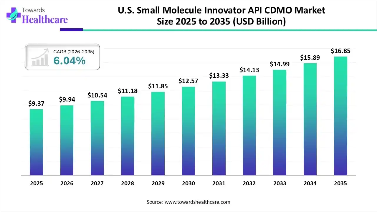U.S. Small Molecule Innovator API CDMO Market Size 2025 to 2035 U.S. Small Molecule Innovator API CDMO Market Trends and Growth (2026)