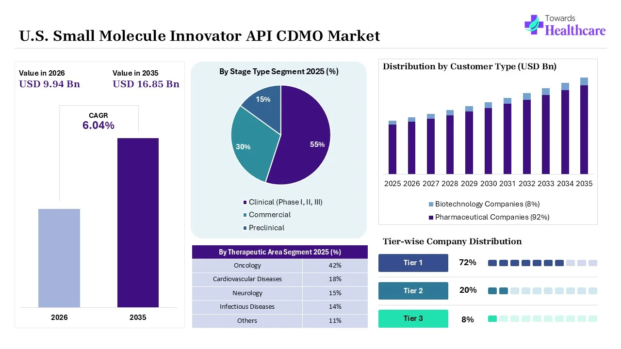 U.S. Small Molecule Innovator API CDMO Market to Grow USD 9.94 Billion in 2026 U.S. Small Molecule Innovator API CDMO Market Key Highlights