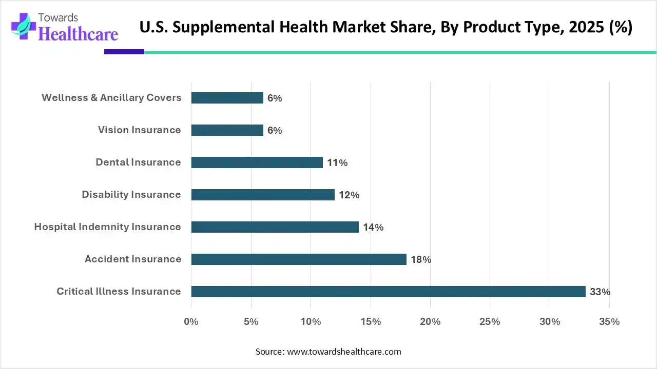 U.S. Supplemental Health Market, Share, By Product Type, 2025 (%) U.S. Supplemental Health Market, By Product Type, (Critical Illness Insurance) Segment Dominates by 33% in 2025.