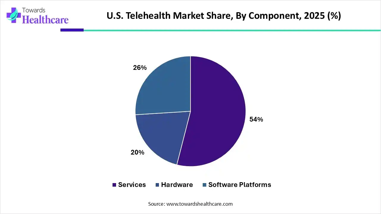U.S. Telehealth Market By Component, (Services) Segment Dominates by 54% in 2025.