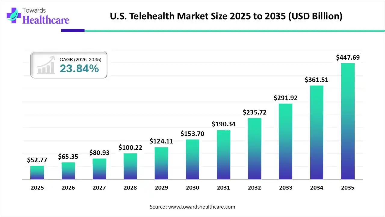 U.S. Telehealth Market Size 2024 to 2034