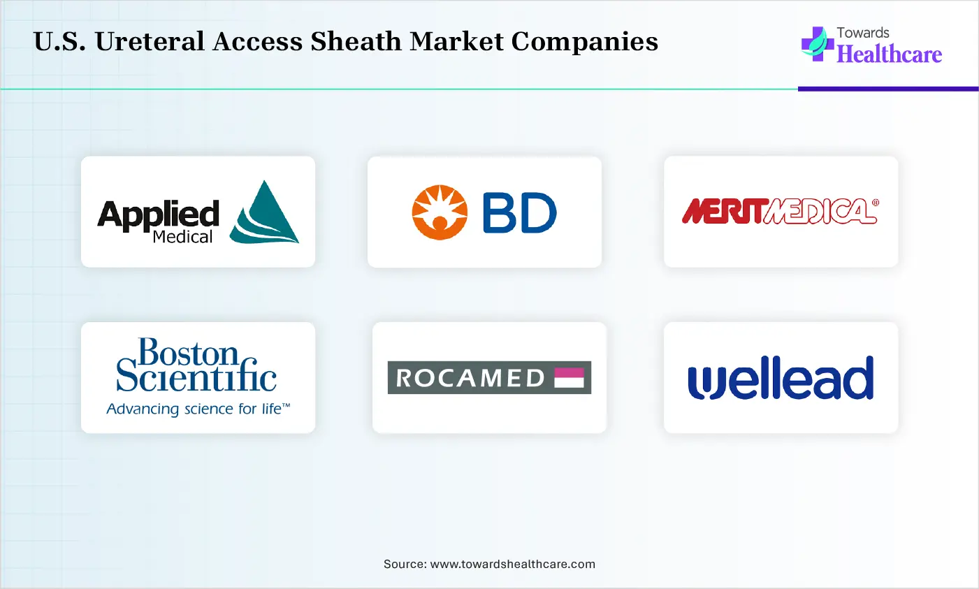 U.S. Ureteral Access Sheath Market Companies are Applied Medical Resources Corporation, BD, Merit Medical Systems, Inc., Boston Scientific Corporation