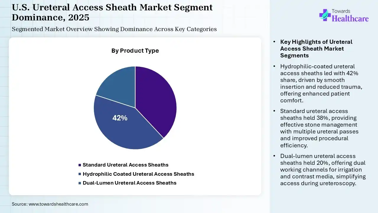 U.S. Ureteral Access Sheath Market Segmentation By Product