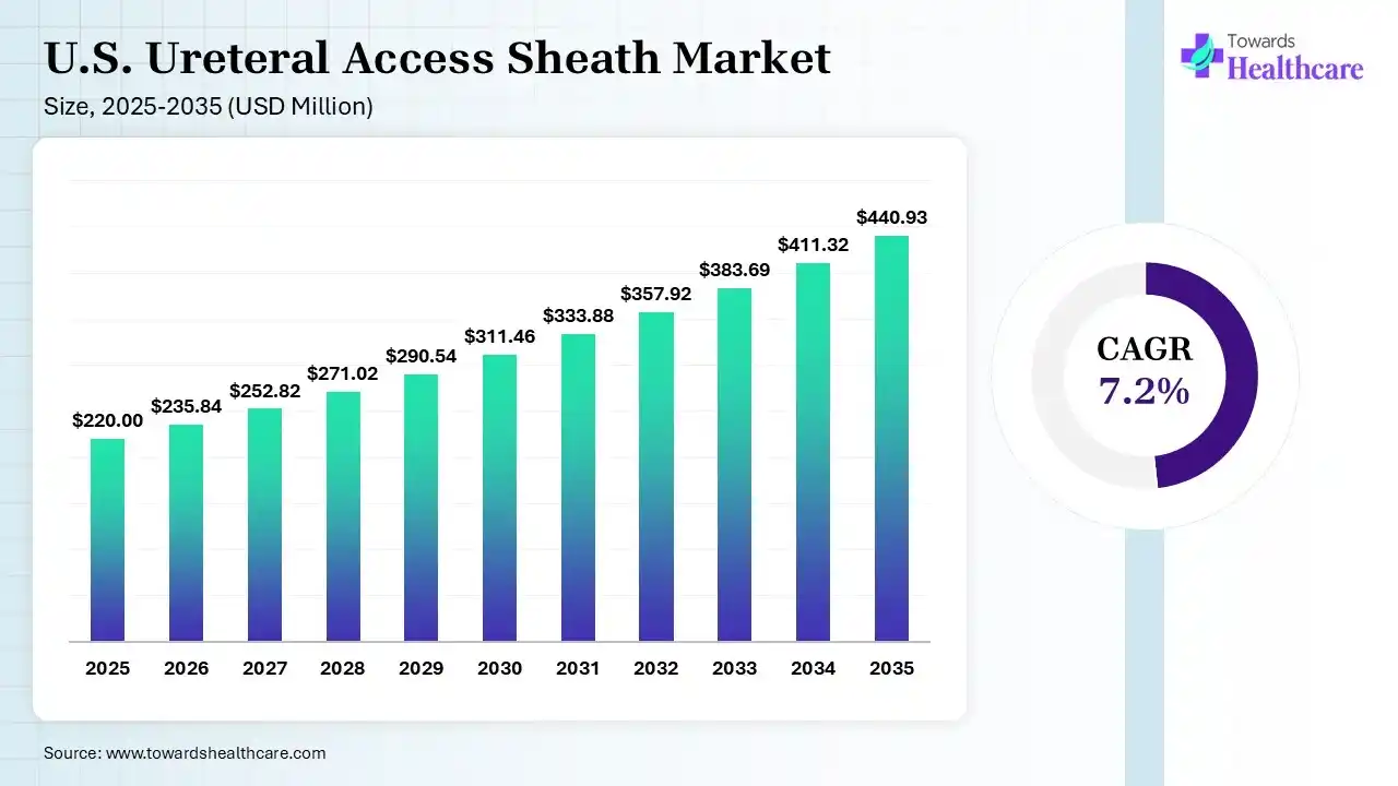 U.S. Ureteral Access Sheath Market Size is USD 235.84 Million in 2026.