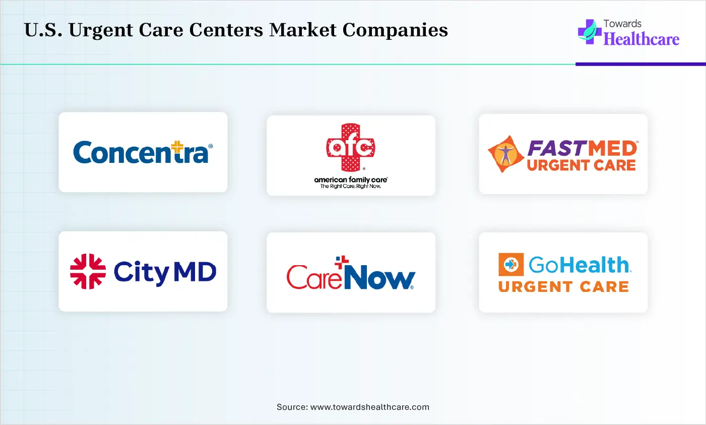U.S. Urgent Care Centers Market Top Companies U.S. Urgent Care Centers Market Companies are Concentra, American Family Care, FastMed Urgent Care, CityMD, CareNow, GoHealth Urgent Care, NextCare Urgent Care