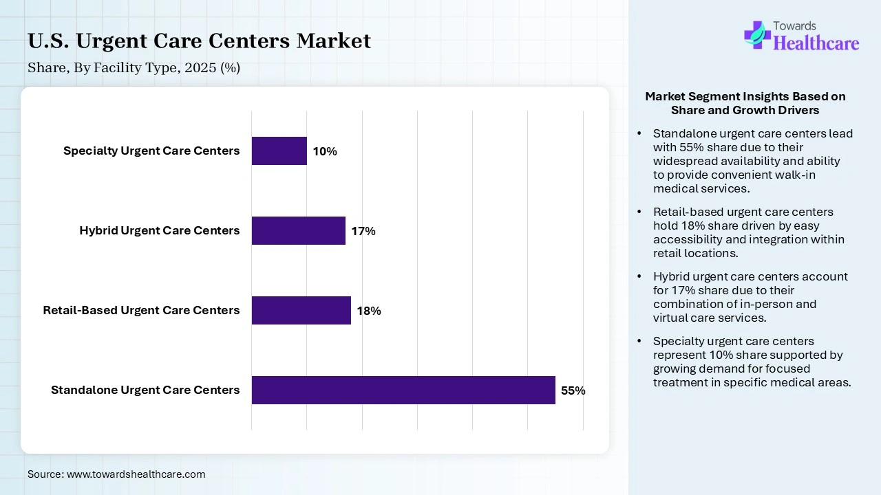 U.S. Urgent Care Centers Market Share, By Facility Type, 2025 (%) U.S. Urgent Care Centers Market By Facility Type, (Standalone Urgent Care Centers) Segment Dominates by 55% in 2025.