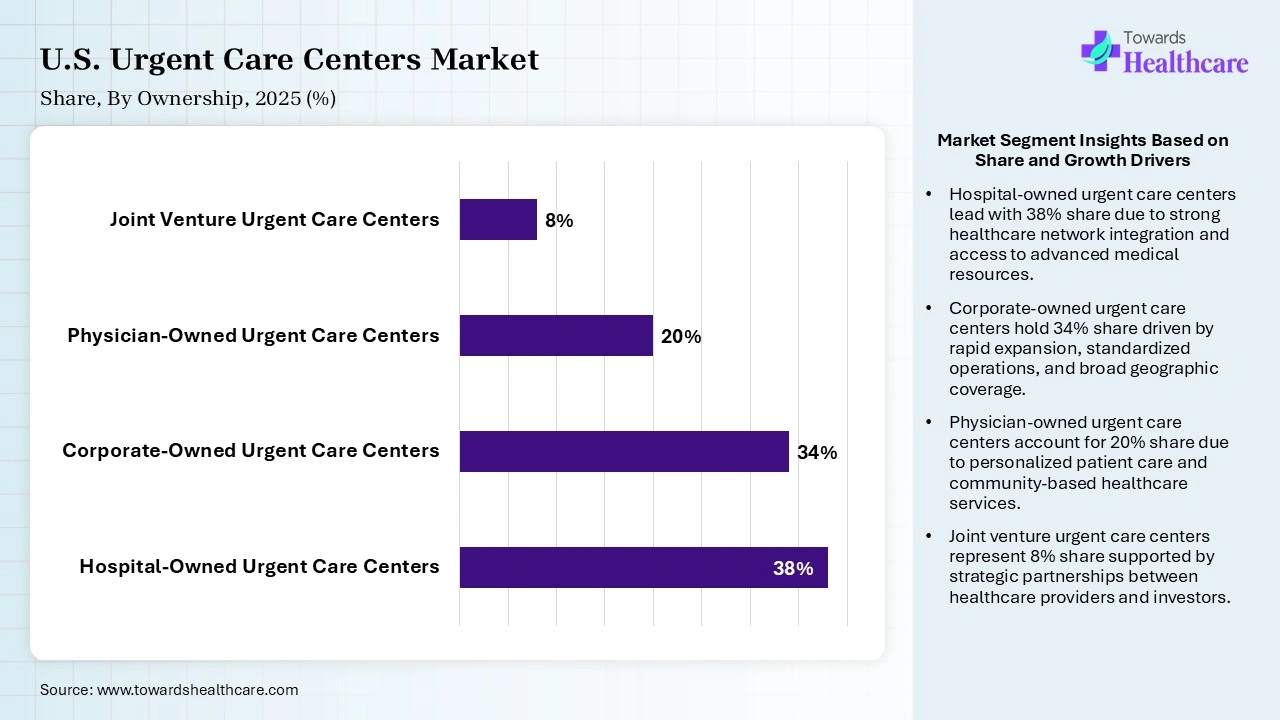 U.S. Urgent Care Centers Market Share, By Ownership, 2025 (%) U.S. Urgent Care Centers Market By Ownership, (Hospital-Owned Urgent Care Centers) Segment Dominates by 38% in 2025.